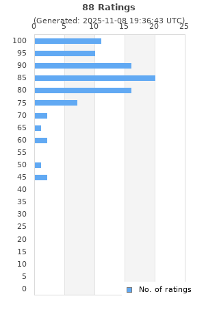 Ratings distribution