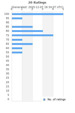 Ratings distribution