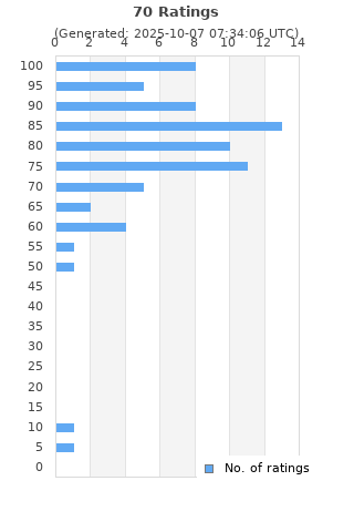 Ratings distribution