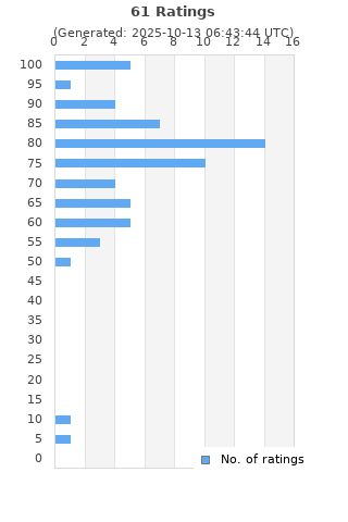Ratings distribution