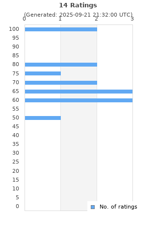 Ratings distribution