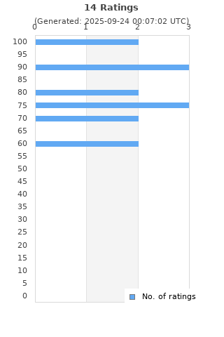 Ratings distribution