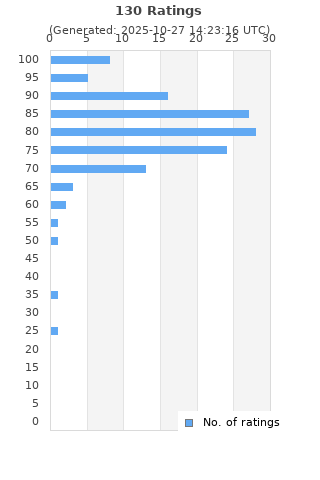 Ratings distribution