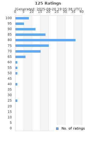 Ratings distribution