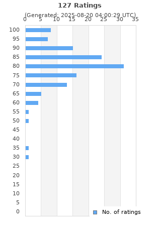 Ratings distribution