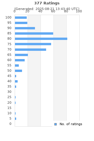 Ratings distribution