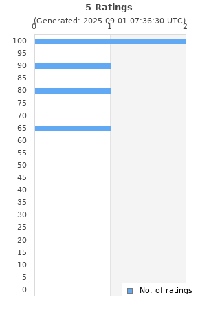 Ratings distribution