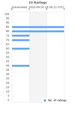 Ratings distribution