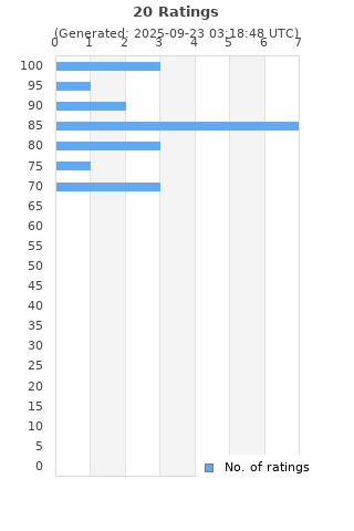 Ratings distribution