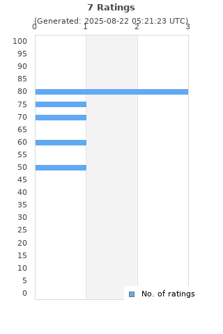 Ratings distribution