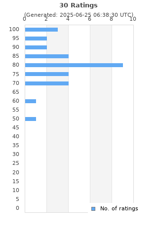 Ratings distribution