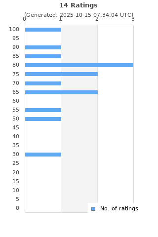 Ratings distribution