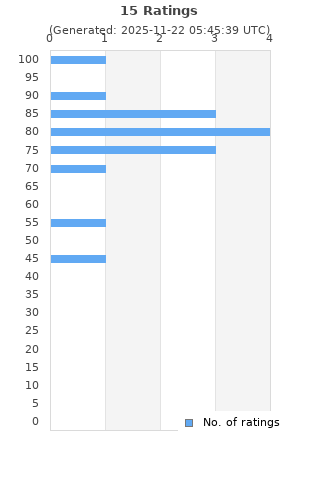 Ratings distribution