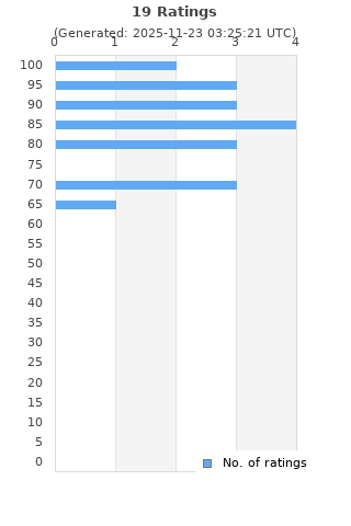 Ratings distribution