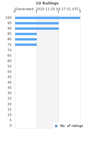 Ratings distribution