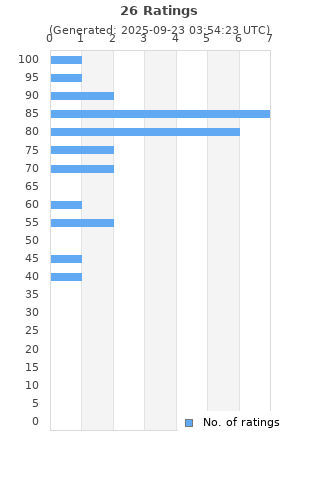 Ratings distribution