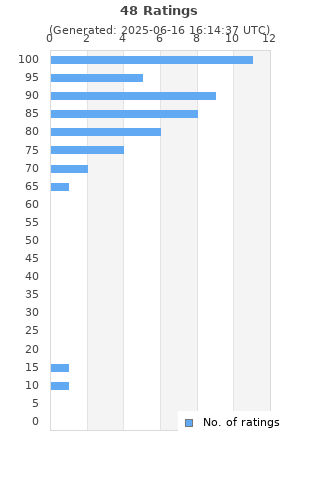 Ratings distribution