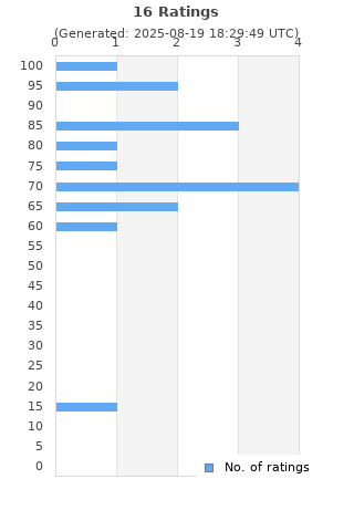 Ratings distribution
