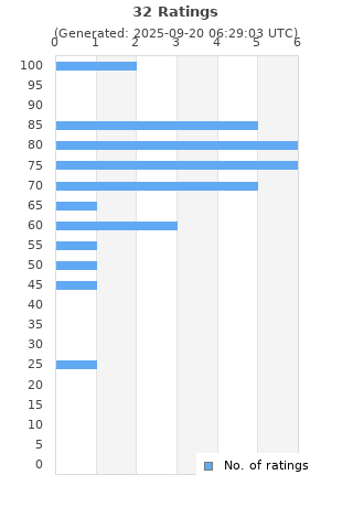 Ratings distribution