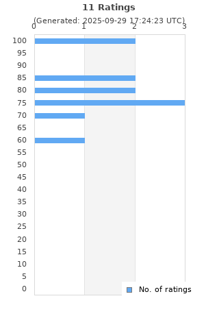 Ratings distribution