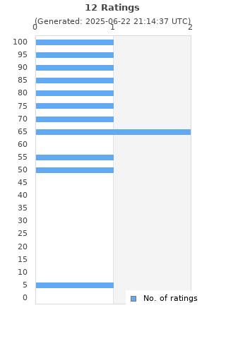 Ratings distribution