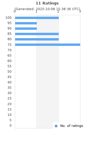 Ratings distribution