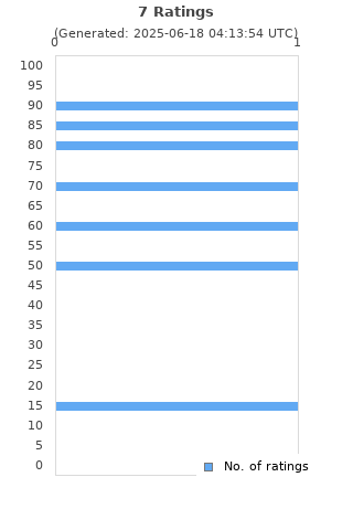 Ratings distribution
