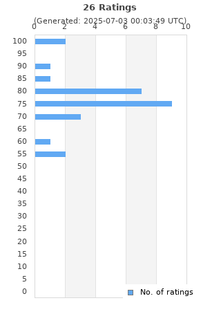 Ratings distribution