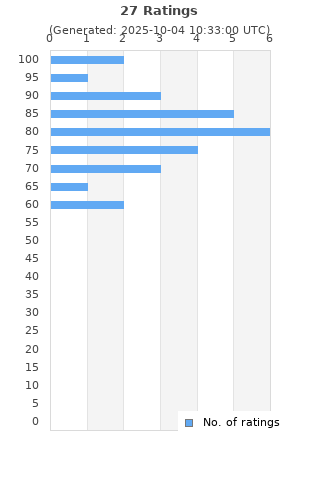 Ratings distribution