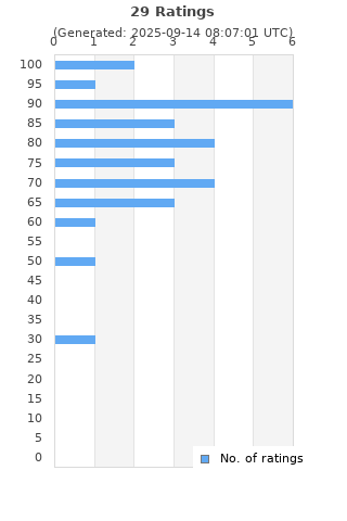 Ratings distribution