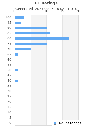 Ratings distribution