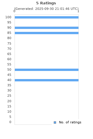 Ratings distribution