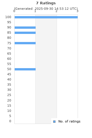 Ratings distribution
