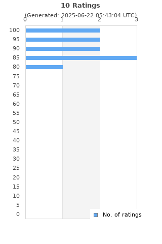 Ratings distribution