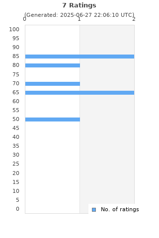 Ratings distribution