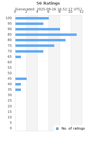 Ratings distribution