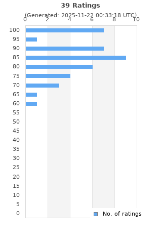 Ratings distribution