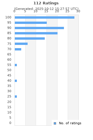 Ratings distribution