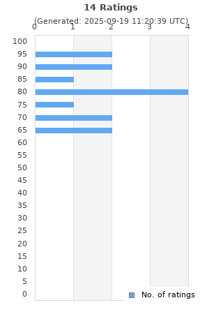 Ratings distribution