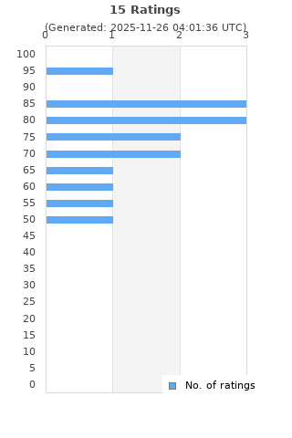 Ratings distribution