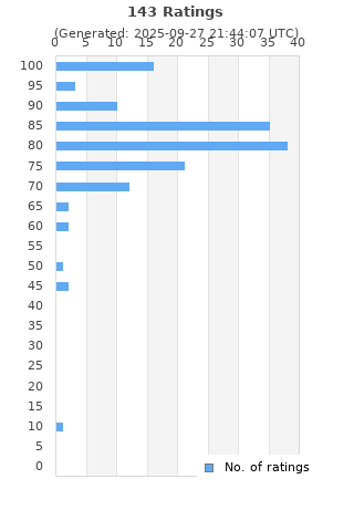 Ratings distribution