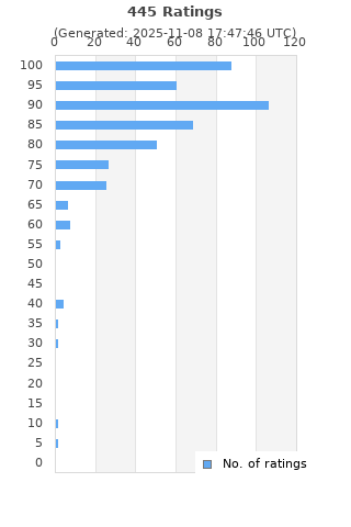 Ratings distribution