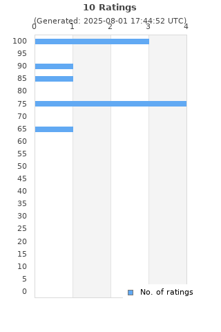 Ratings distribution