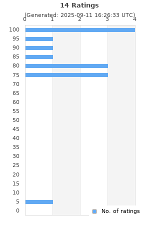 Ratings distribution