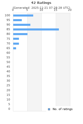 Ratings distribution