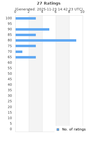 Ratings distribution