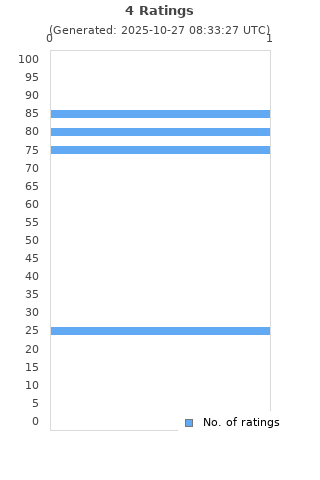 Ratings distribution