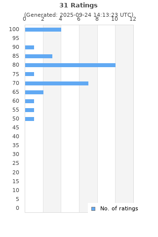 Ratings distribution