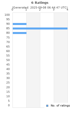 Ratings distribution