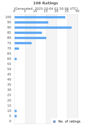 Ratings distribution